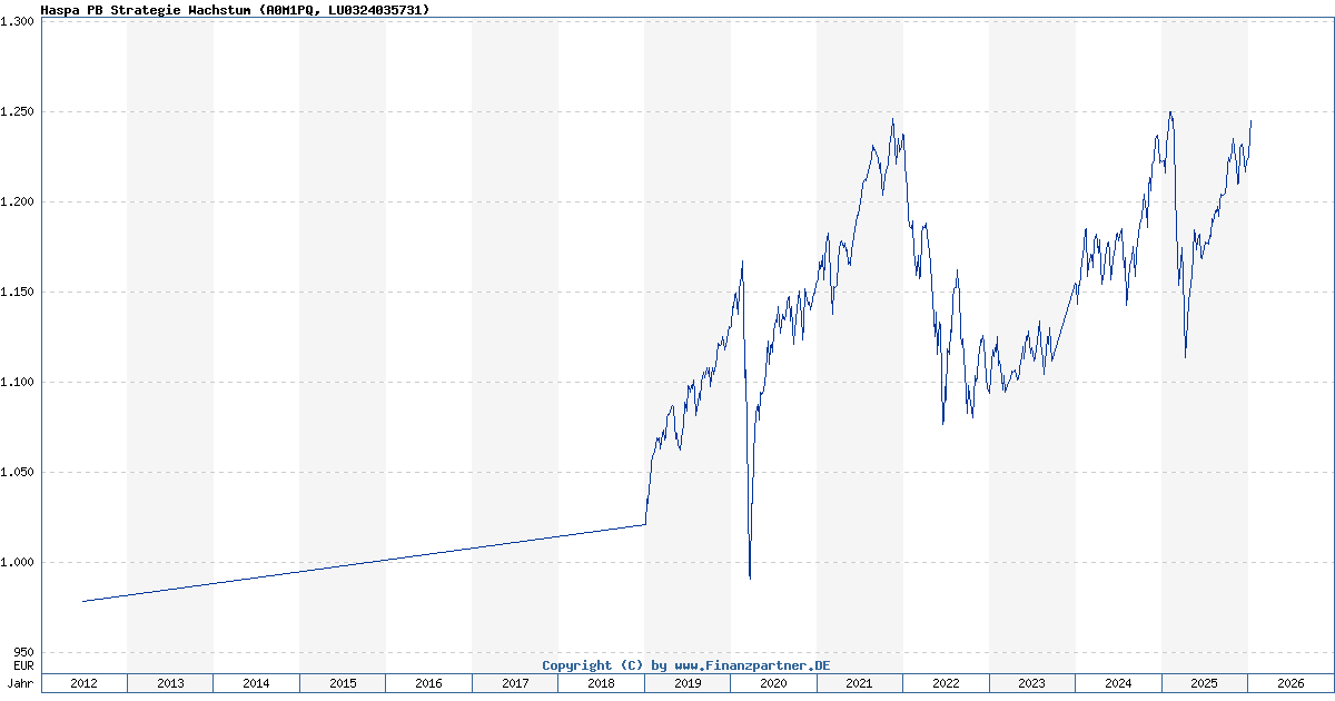 Haspa PB Strategie Wachstum LU0324035731 A0M1PQ